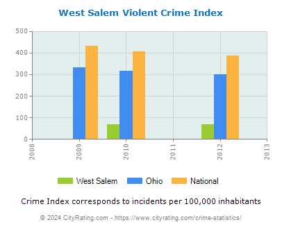 West Salem Violent Crime vs. State and National Per Capita