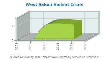 West Salem Violent Crime