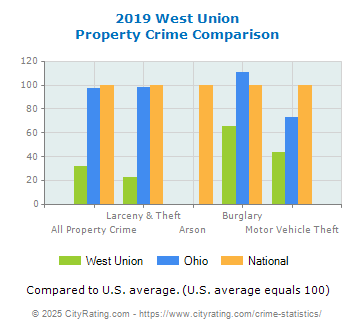 West Union Property Crime vs. State and National Comparison