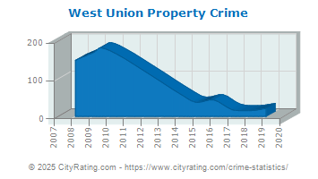 West Union Property Crime