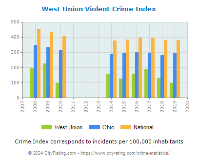 West Union Violent Crime vs. State and National Per Capita