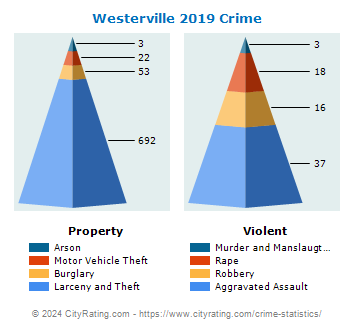 Westerville Crime 2019
