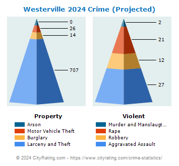 Westerville Crime 2024