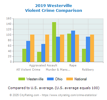 Westerville Violent Crime vs. State and National Comparison