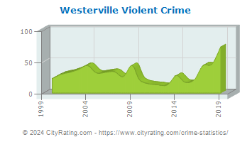 Westerville Violent Crime