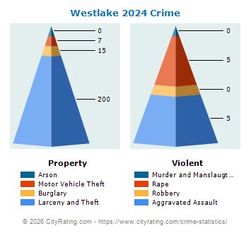 Westlake Crime 2024
