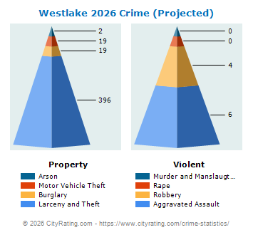 Westlake Crime 2026