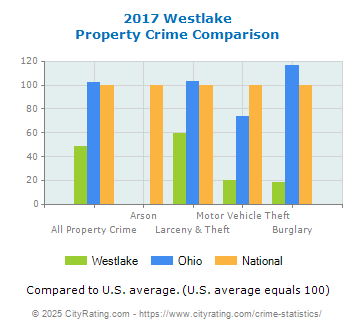 Westlake Property Crime vs. State and National Comparison