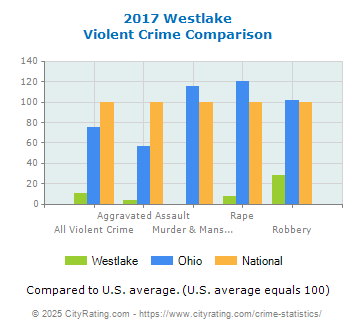 Westlake Violent Crime vs. State and National Comparison