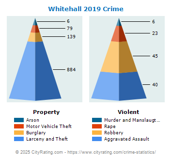 Whitehall Crime 2019