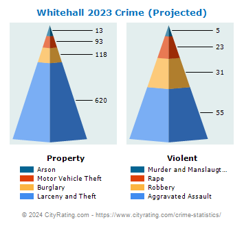 Whitehall Crime 2023