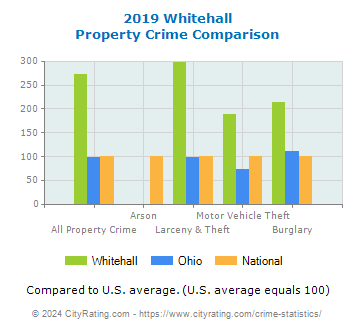 Whitehall Property Crime vs. State and National Comparison