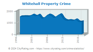 Whitehall Property Crime