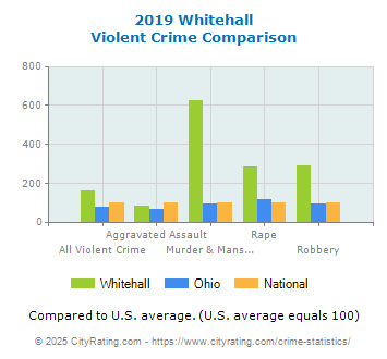 Whitehall Violent Crime vs. State and National Comparison