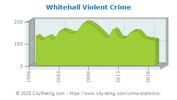 Whitehall Violent Crime