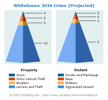 Whitehouse Crime 2026