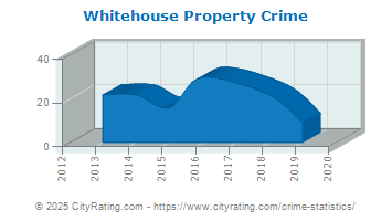 Whitehouse Property Crime