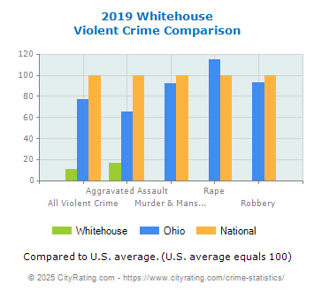 Whitehouse Violent Crime vs. State and National Comparison