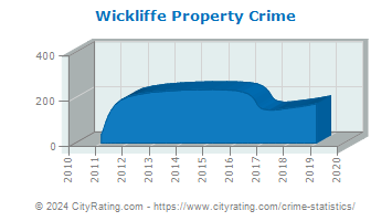 Wickliffe Property Crime