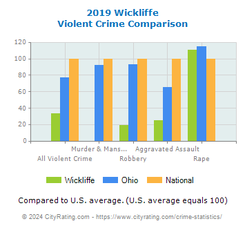 Wickliffe Violent Crime vs. State and National Comparison