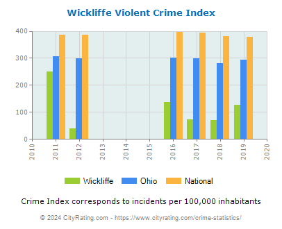 Wickliffe Violent Crime vs. State and National Per Capita