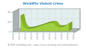 Wickliffe Violent Crime