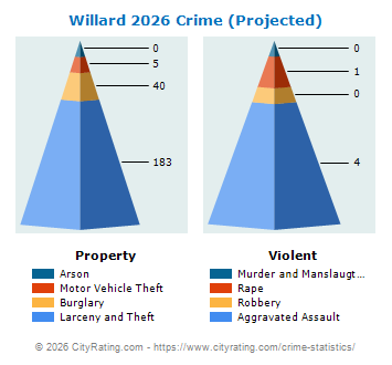 Willard Crime 2026