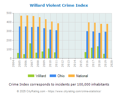 Willard Violent Crime vs. State and National Per Capita