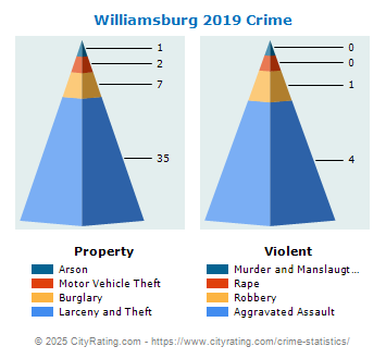 Williamsburg Crime 2019