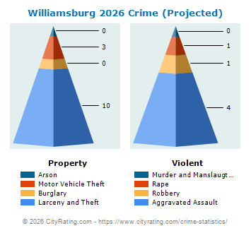 Williamsburg Crime 2026