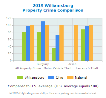 Williamsburg Property Crime vs. State and National Comparison