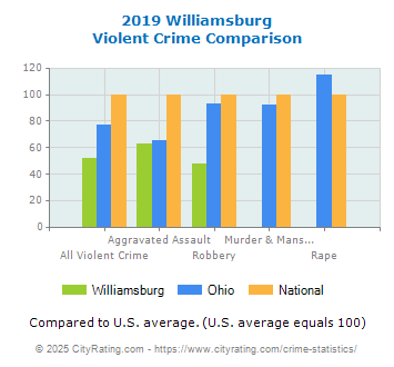 Williamsburg Violent Crime vs. State and National Comparison