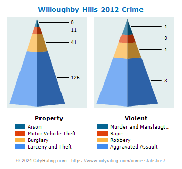 Willoughby Hills Crime 2012