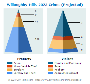 Willoughby Hills Crime 2023