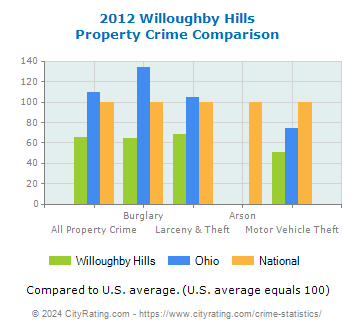 Willoughby Hills Property Crime vs. State and National Comparison