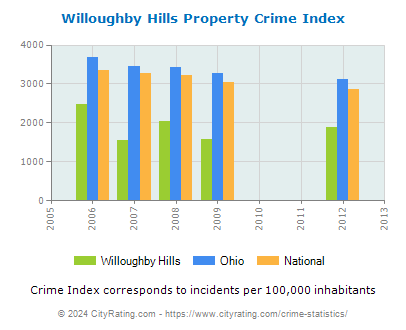 Willoughby Hills Property Crime vs. State and National Per Capita