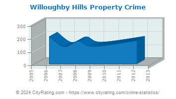 Willoughby Hills Property Crime