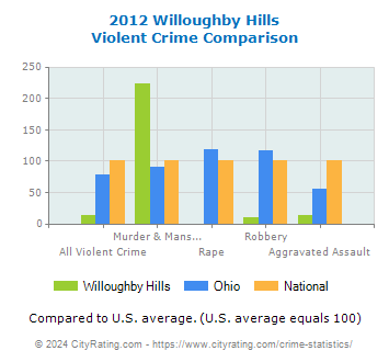 Willoughby Hills Violent Crime vs. State and National Comparison