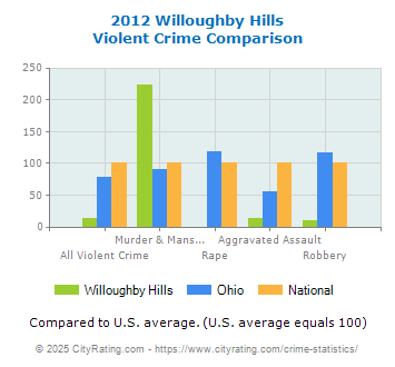 Willoughby Hills Violent Crime vs. State and National Comparison