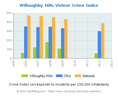Willoughby Hills Violent Crime vs. State and National Per Capita