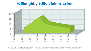 Willoughby Hills Violent Crime