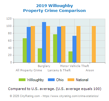 Willoughby Property Crime vs. State and National Comparison