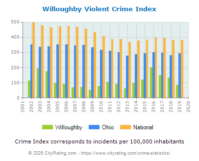 Willoughby Violent Crime vs. State and National Per Capita