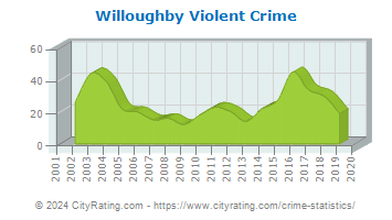 Willoughby Violent Crime