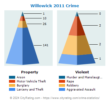 Willowick Crime 2011