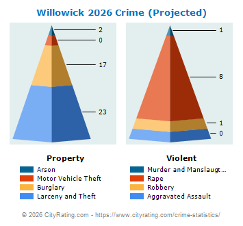 Willowick Crime 2026