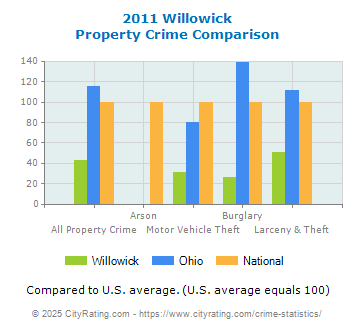 Willowick Property Crime vs. State and National Comparison