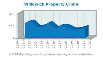 Willowick Property Crime
