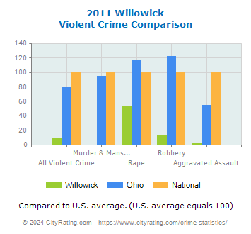 Willowick Violent Crime vs. State and National Comparison