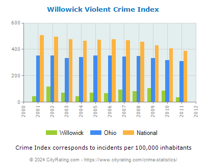 Willowick Violent Crime vs. State and National Per Capita